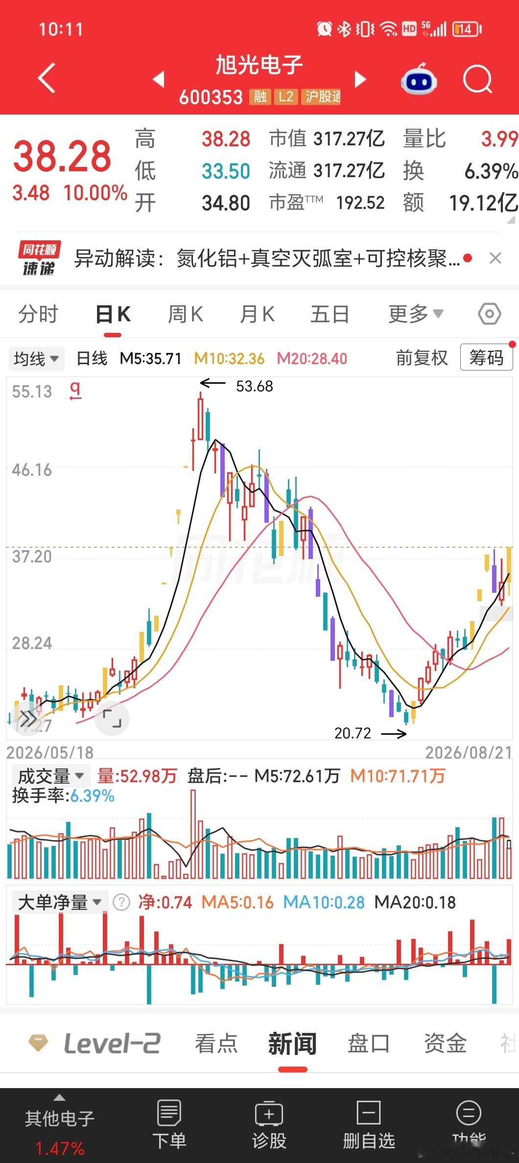 旭光电子，底部反弹上来，已经接近翻倍了 