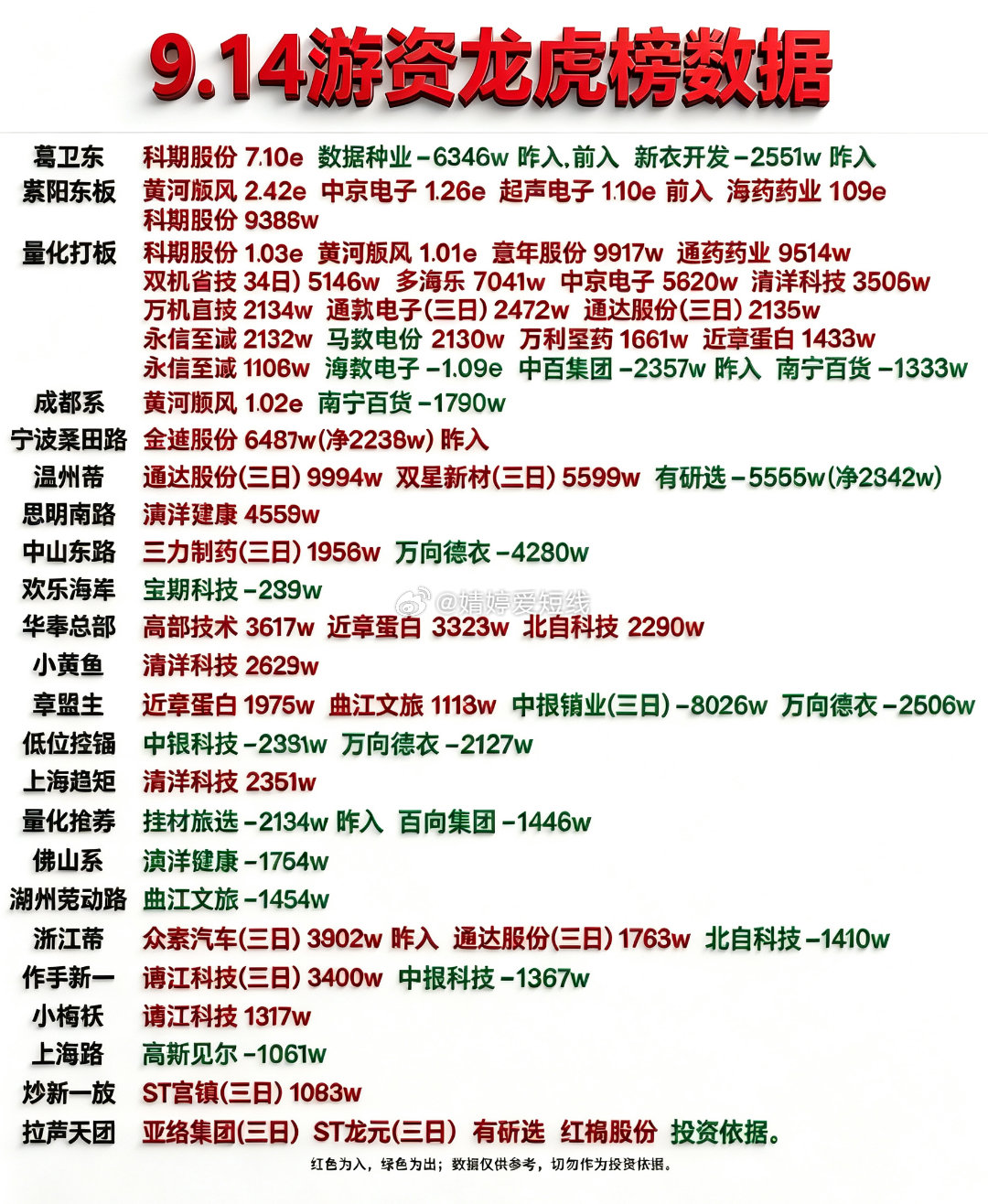 9月14日游资龙虎榜数据 ​​​