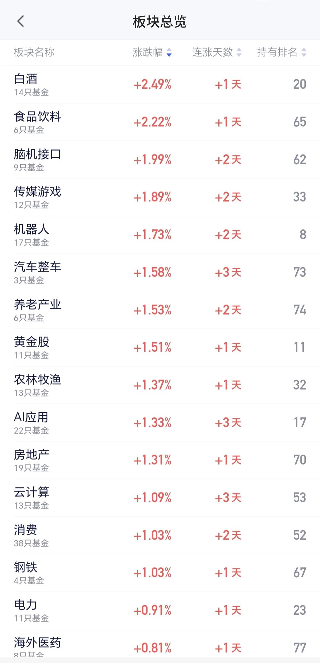 基金：白酒板块会不会成为下一个主线
白酒板块星期五是上涨的，板块上涨了2.49%