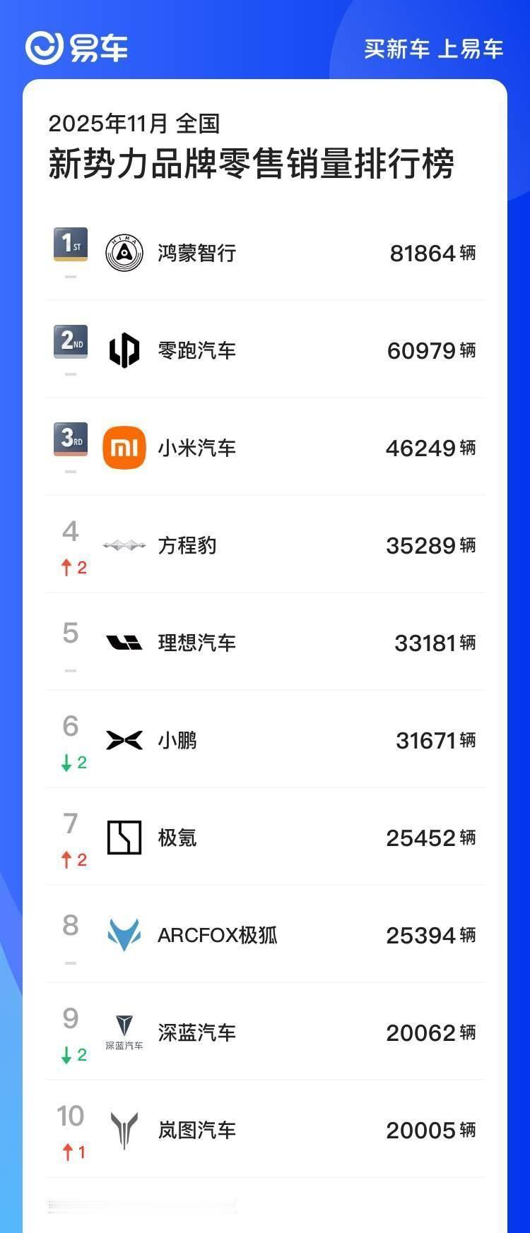 「11月零售端销量盘点」，有些统计逻辑还是有歧义，参考着看吧。
-品牌榜，综合了