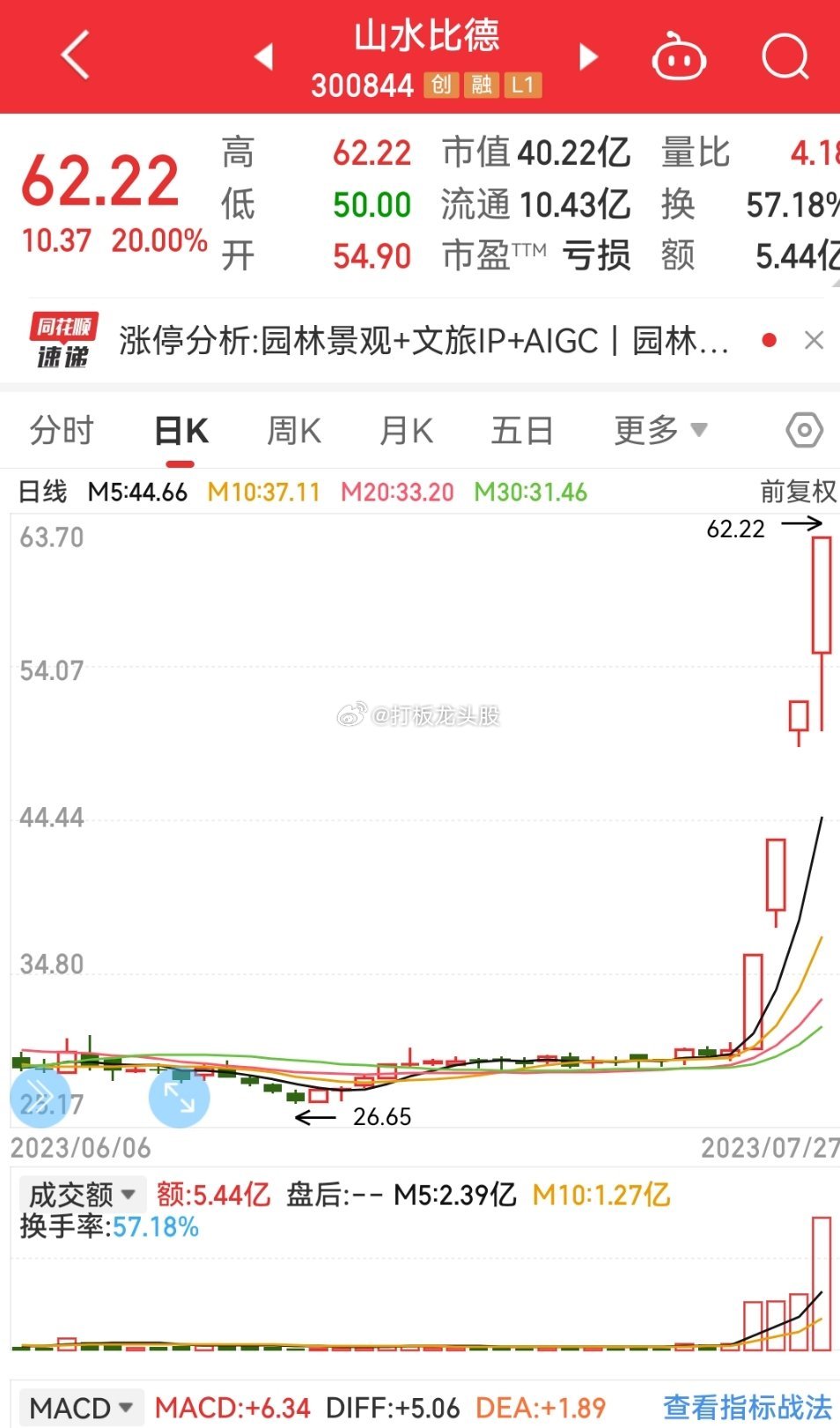 哇，猛男，又一根20厘米（不要想歪）山水比得够 疯狂, 城镇化龙头， 4连20c