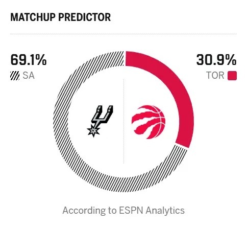 🤔ESPN预测明早比赛：马刺胜率69.1%，猛龙胜率30.9%圣安东尼奥马刺N