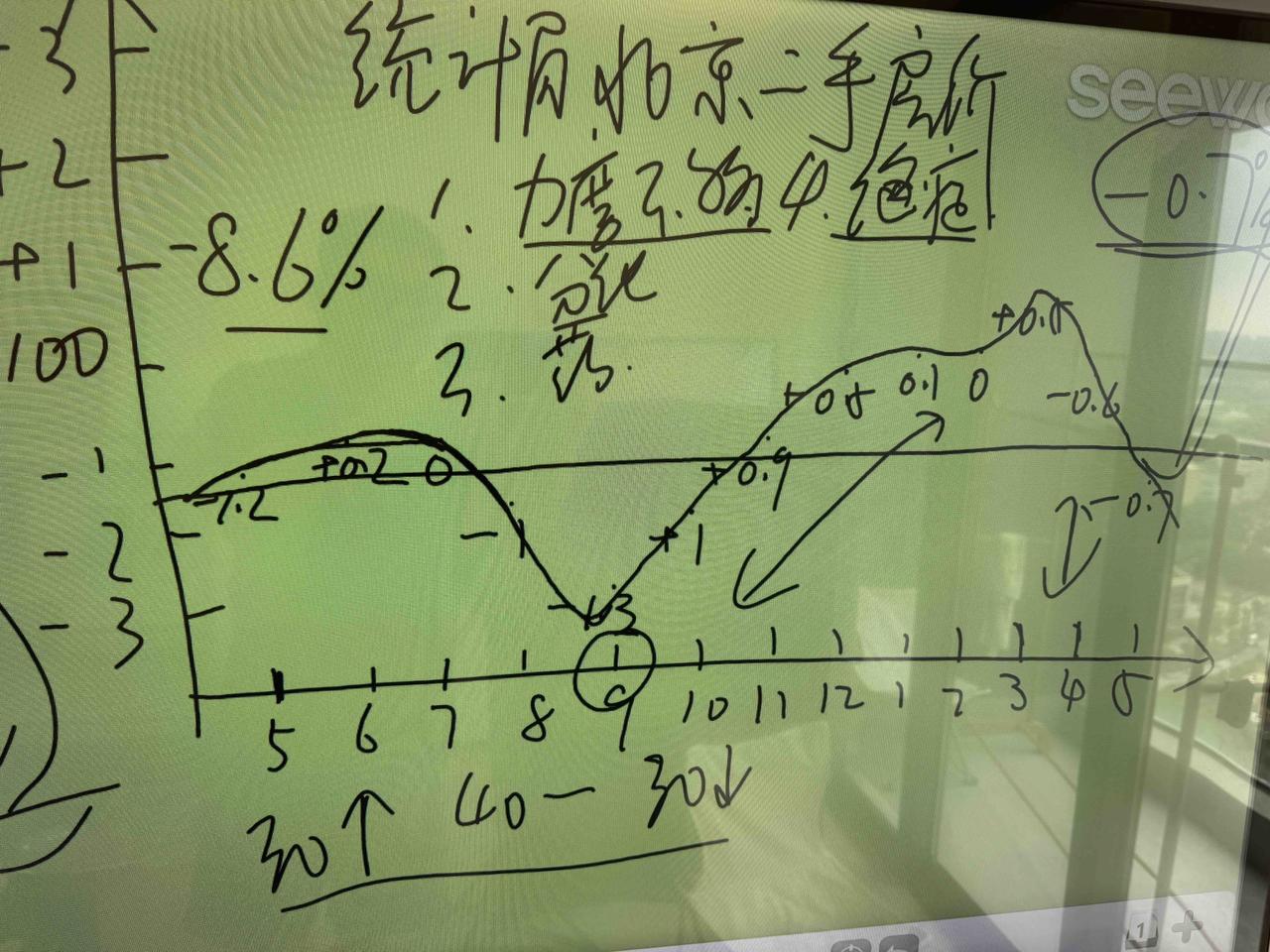 统计局的数据，北京去年9月，二手房价就是底了，不管你承认不承认，就是底，今年5月