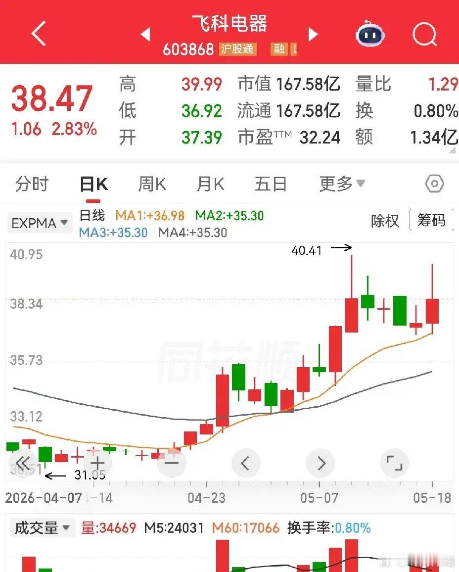 华天科技、飞科电器近期同步走出连续六天的横盘整理走势，但二者所处位置、量能结构与