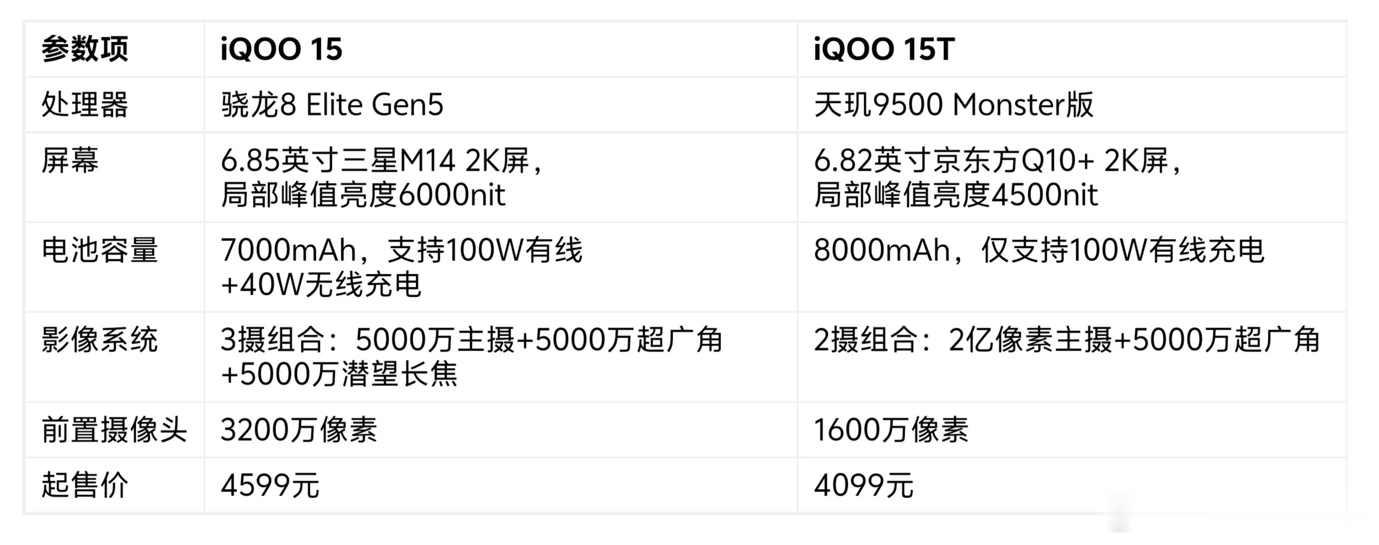 上手摸完两台真机，终于把iqoo 15 和iqoo15t 的核心差异摸透了✨ 前