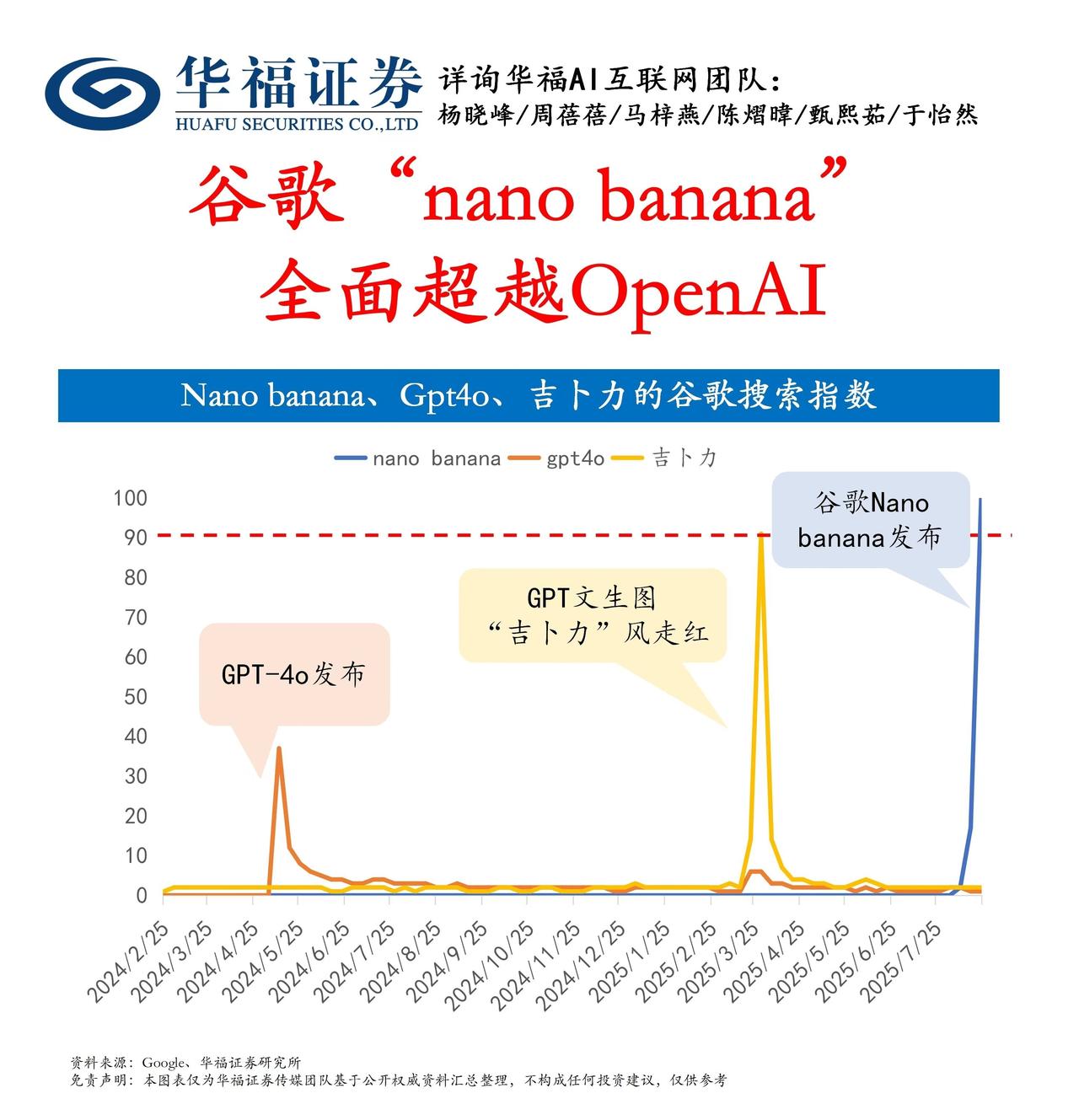 🍌🍌谷歌Nano banana全面超过OpenAI【华福AI互联网*杨晓峰团