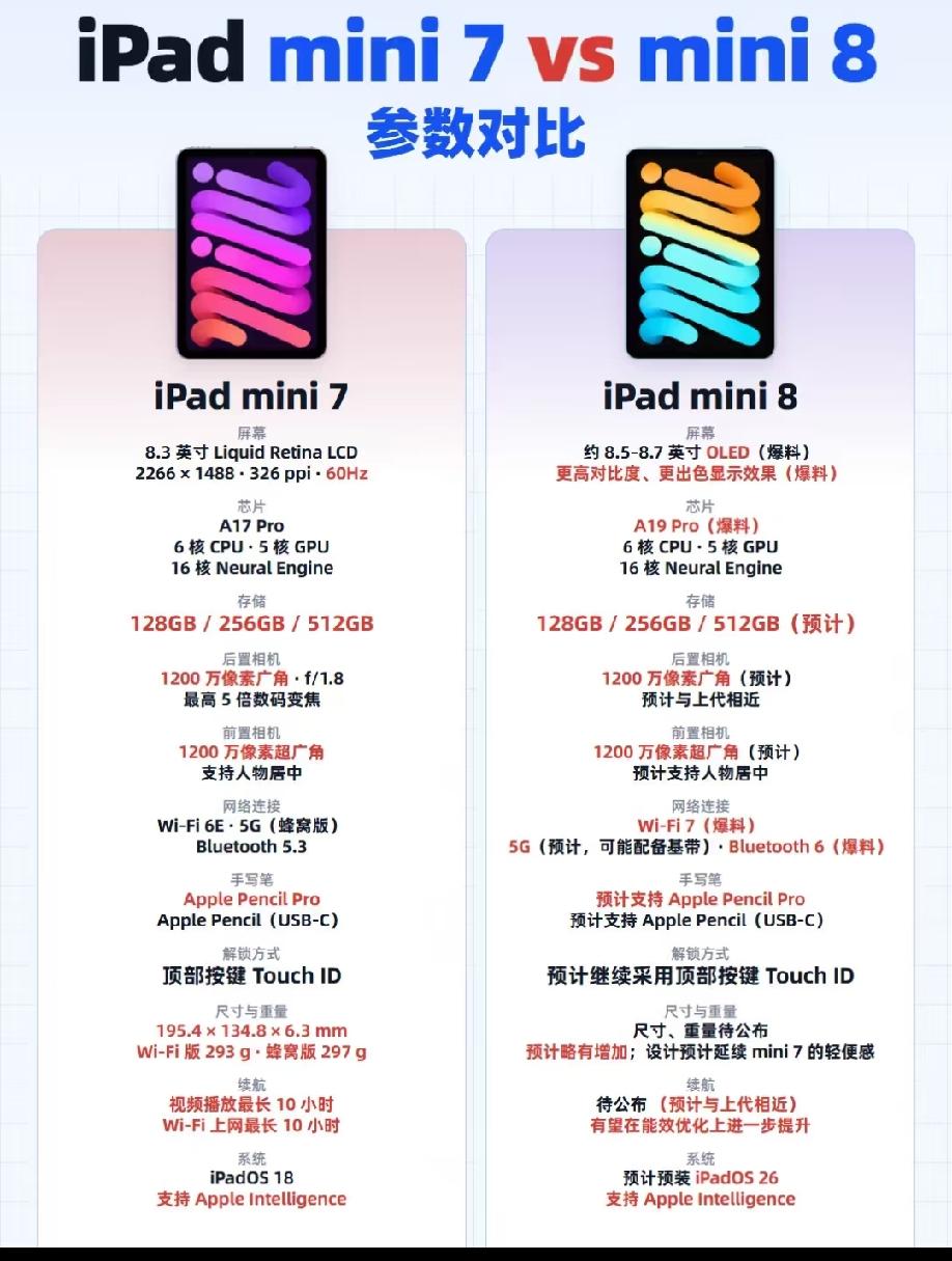iPad mini7对比mini8
   mini7搭载A17 Pro芯片，8.