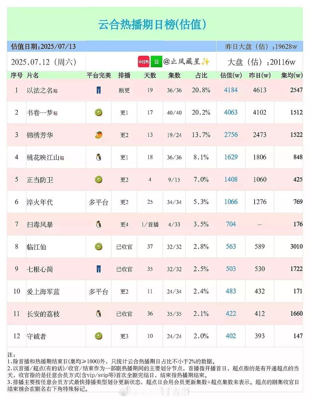 白鹿曾舜晞临江仙是爱奇艺今年第一部集均过3000w长剧 ​​​