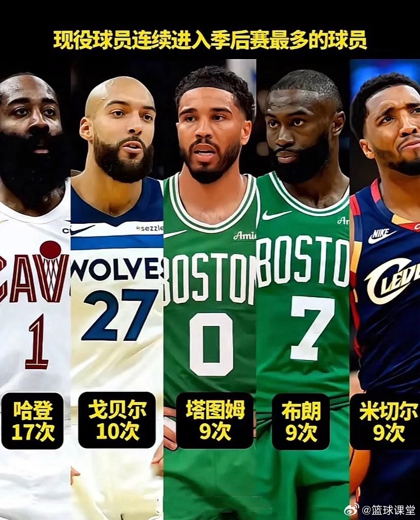 NBA现役球员季后赛次数排行，谁最厉害？ 