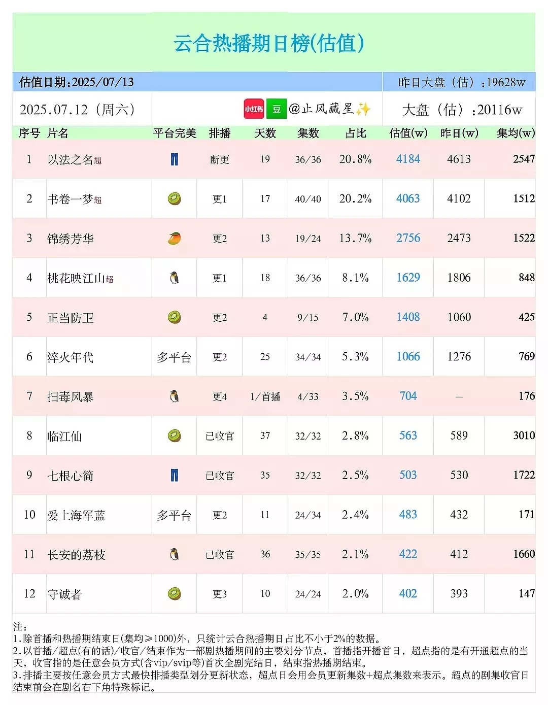 恭喜临江仙成为爱奇艺今年第一部集均过3000w的古装，第一部集均过3000w的长