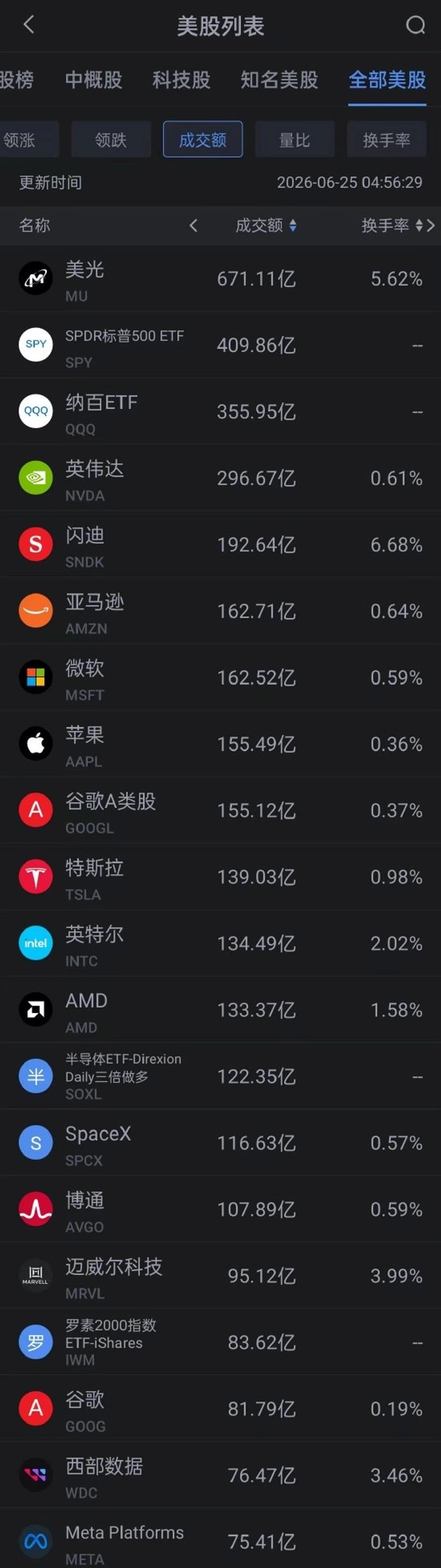 周三美股成交额第1名美光科技，收跌0.31%，成交671.11亿美元。美光科技美