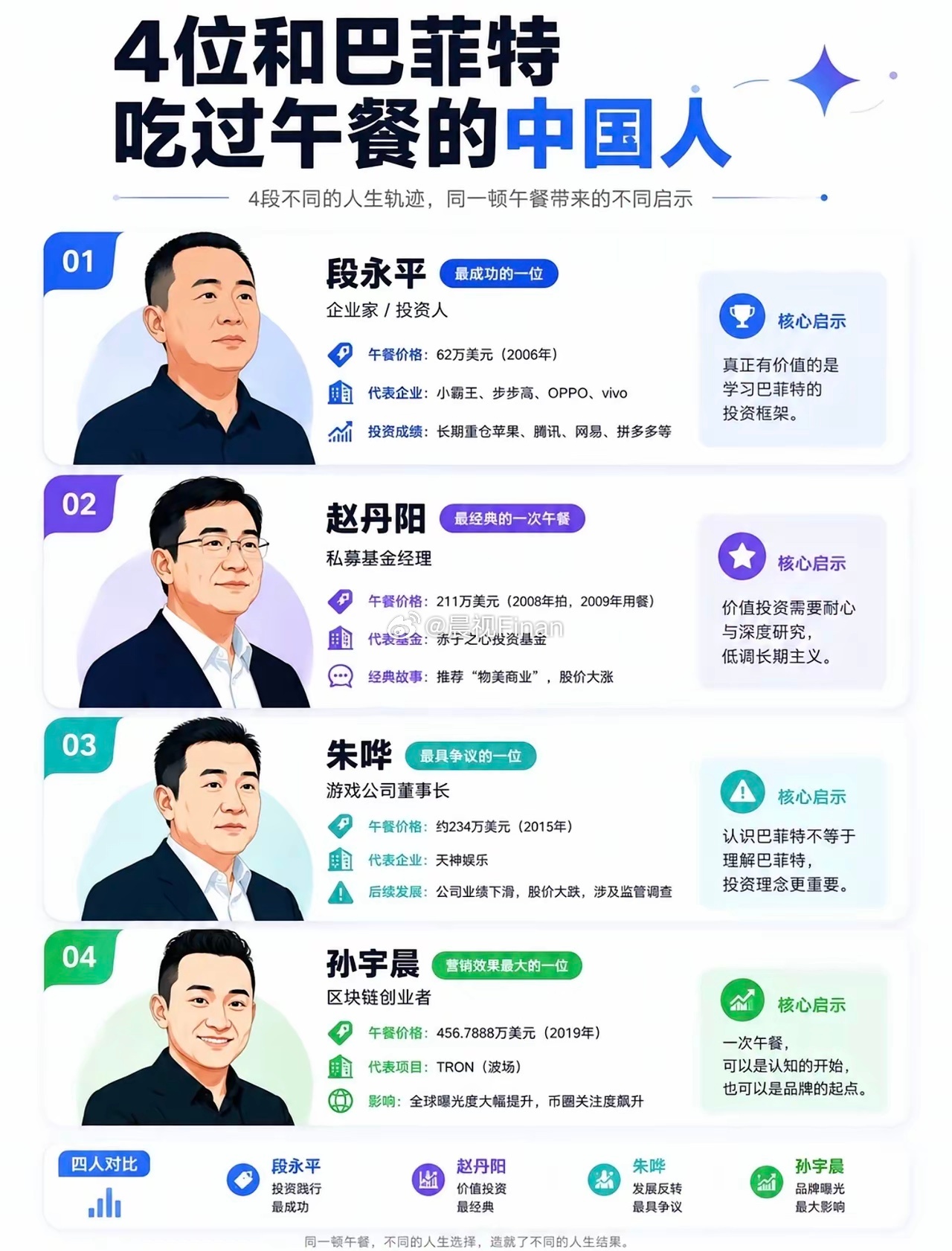 和巴菲特吃过午饭的中国人 