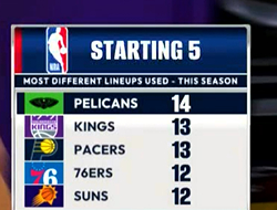 ▲本赛季更换首发次数最多的5支球队 