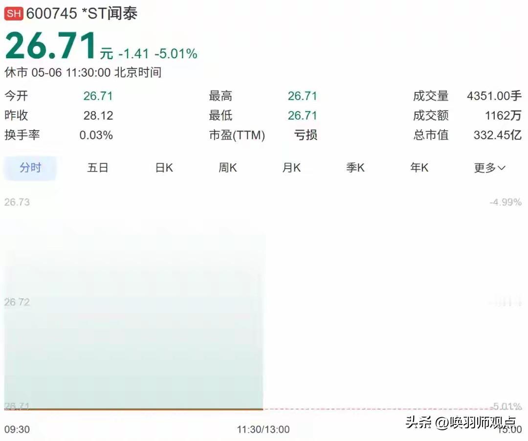 2026年5月6日，闻泰科技因2025年巨亏87.48亿元、年报审计非标，复牌即