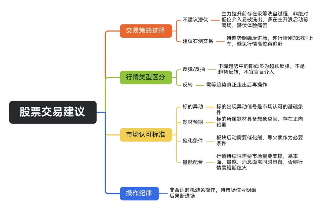 右侧交易策略，满满干货，请拿走，不谢！1. 必须坚持右侧交易原则，即等待市场趋势