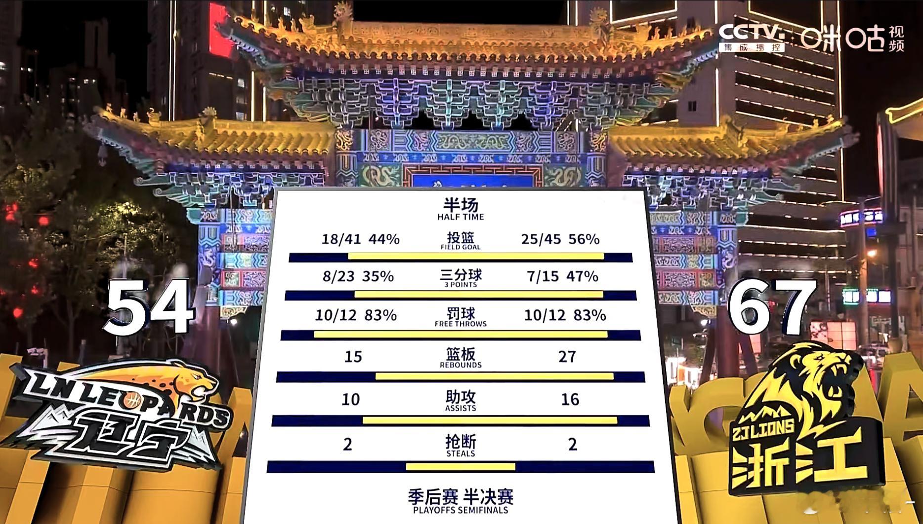 辽宁男篮半场落后13分 广厦半场前一波27-7辽宁，两队67-54结束上半场，辽