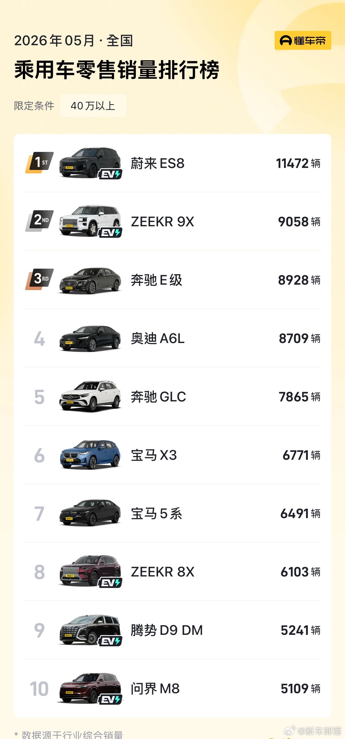 乘联会5月细分市场数据出炉，蔚来全新ES8交出11472台零售销量成绩单，再度拿