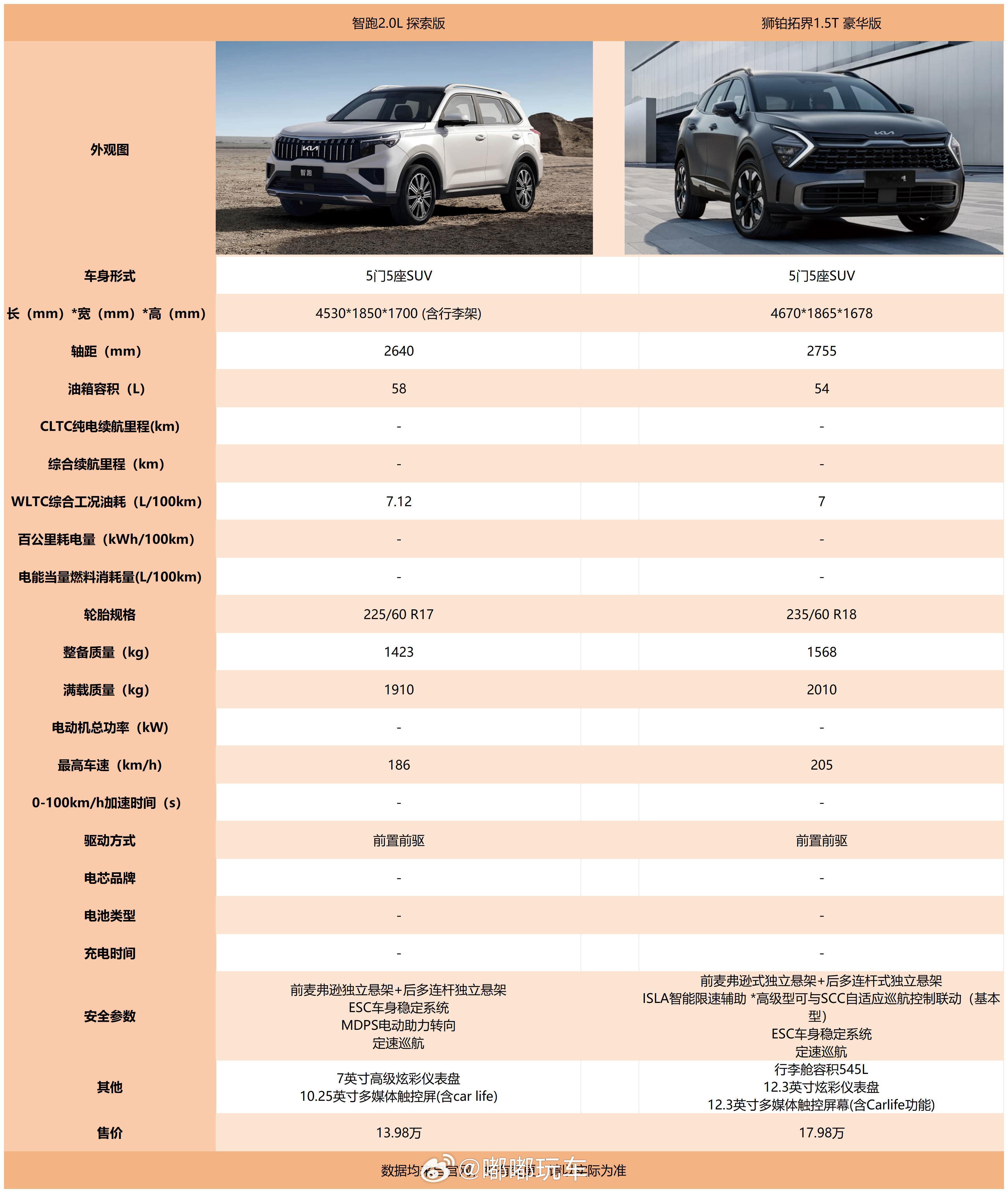 今天这两款倒是还行，虽然智跑的入门款配置简陋，但价格合适。这两款外形也都不错，空