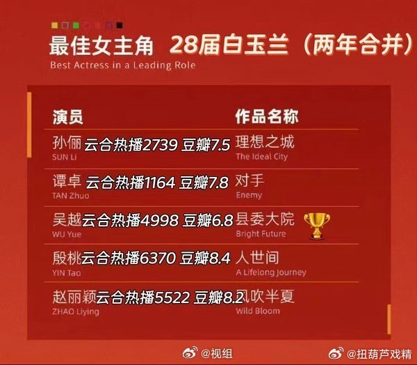 85花白玉兰全部战败赵丽颖当年剧播的那么好，也是陪跑，居然输给了扑街紫水后，有什