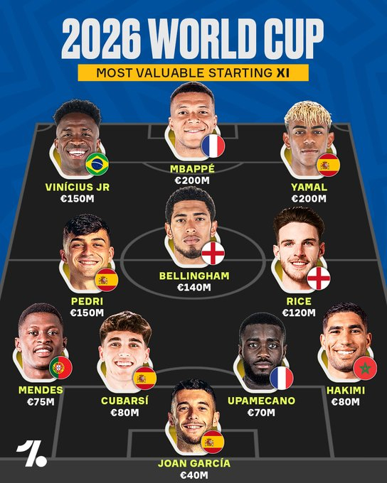 2026年世界杯最有价值球员阵容。 