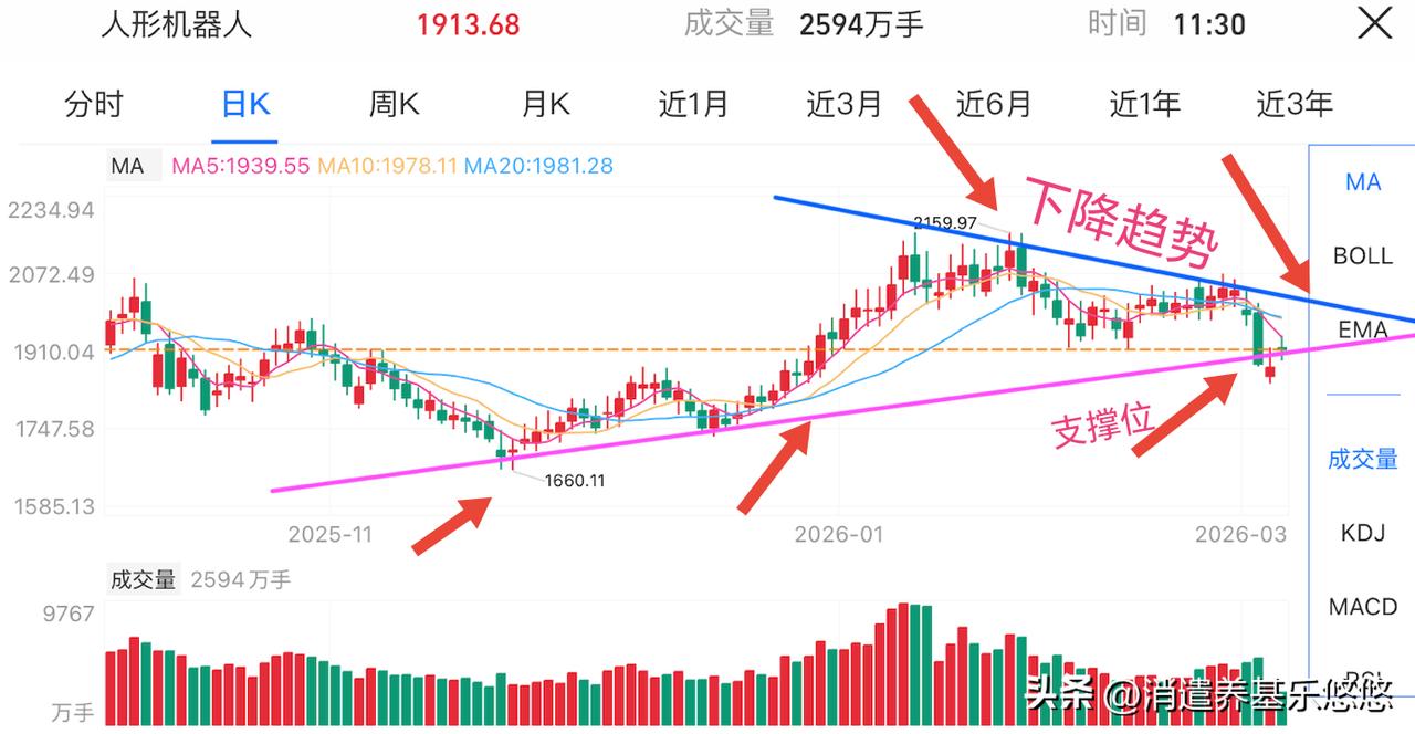 盘中提示游戏与🤖操作建议：目前🤖在半年线附近止跌企稳，还运行在上升趋势线上方
