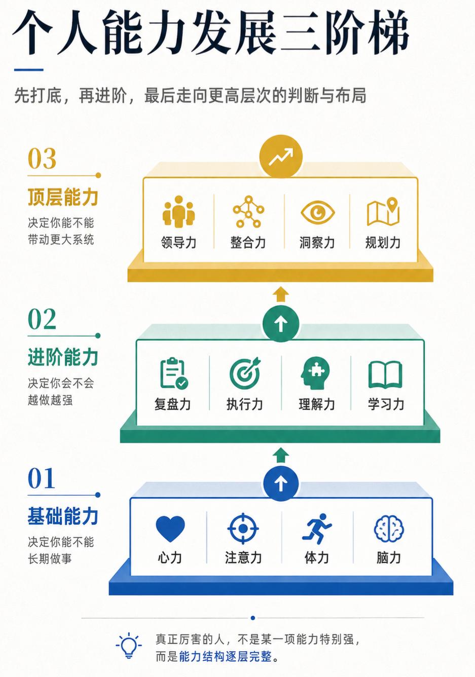 真正厉害的人，不是能力最强，而是结构最完整
做事靠方法，成事靠结构。

基础能力