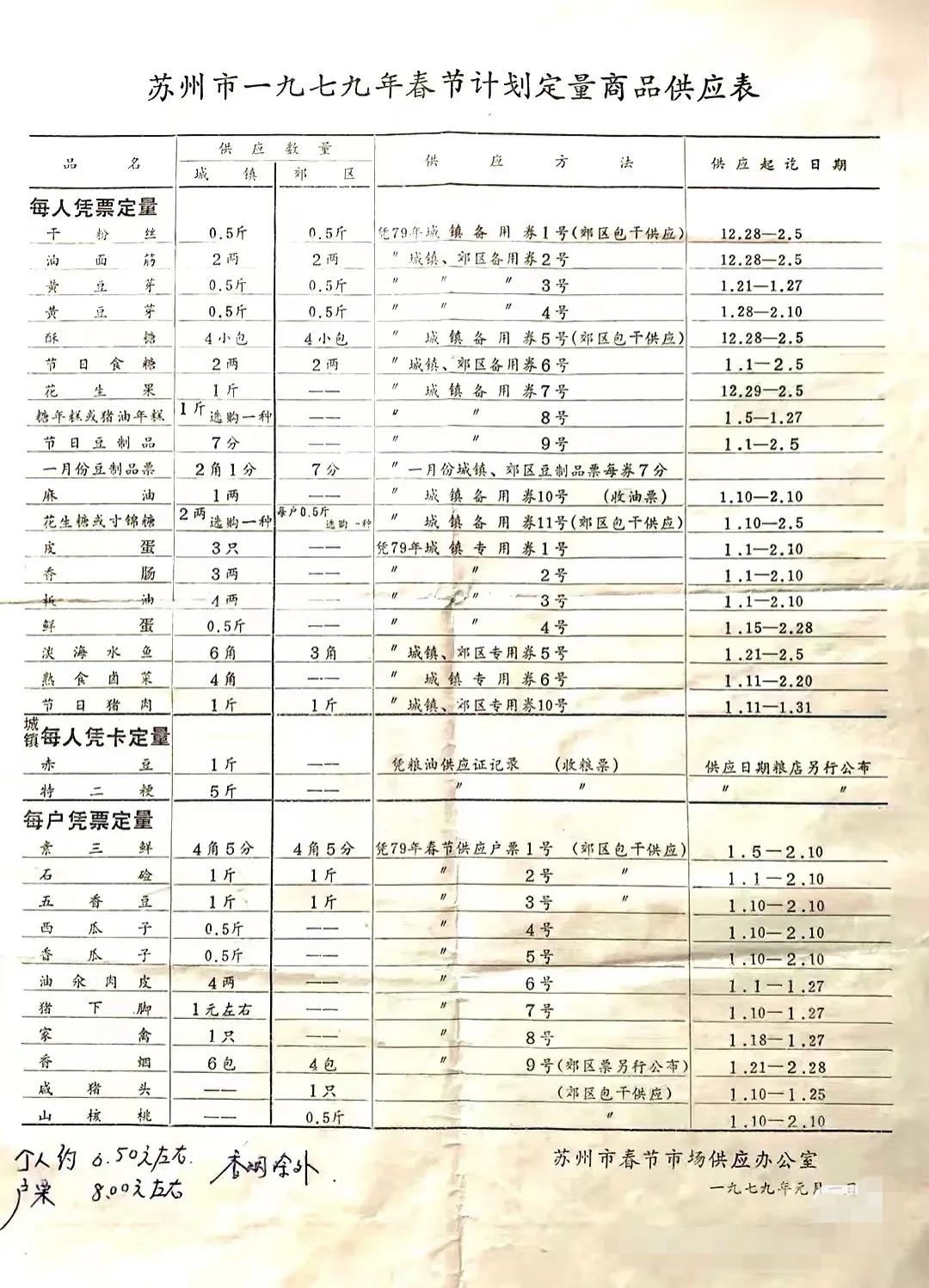 1979年苏州春节计划定量商品供应表！
小时候买黄豆芽都要凭票的，而且还要定时间