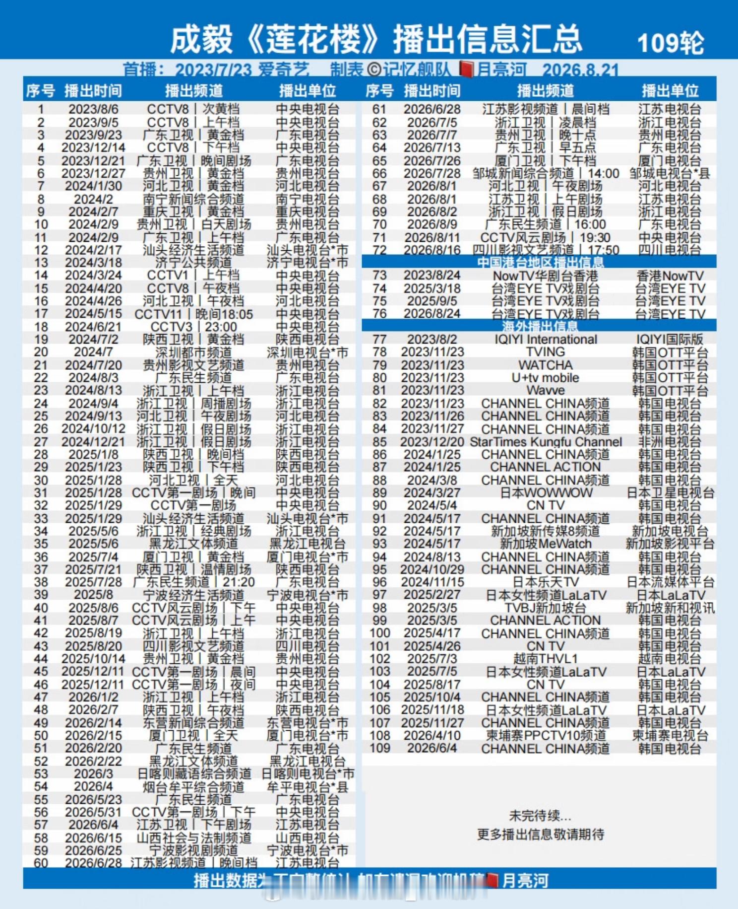 🎉喜讯！成毅《莲花楼》将于8月24日登陆台湾EYE TV戏剧台，开启第109轮