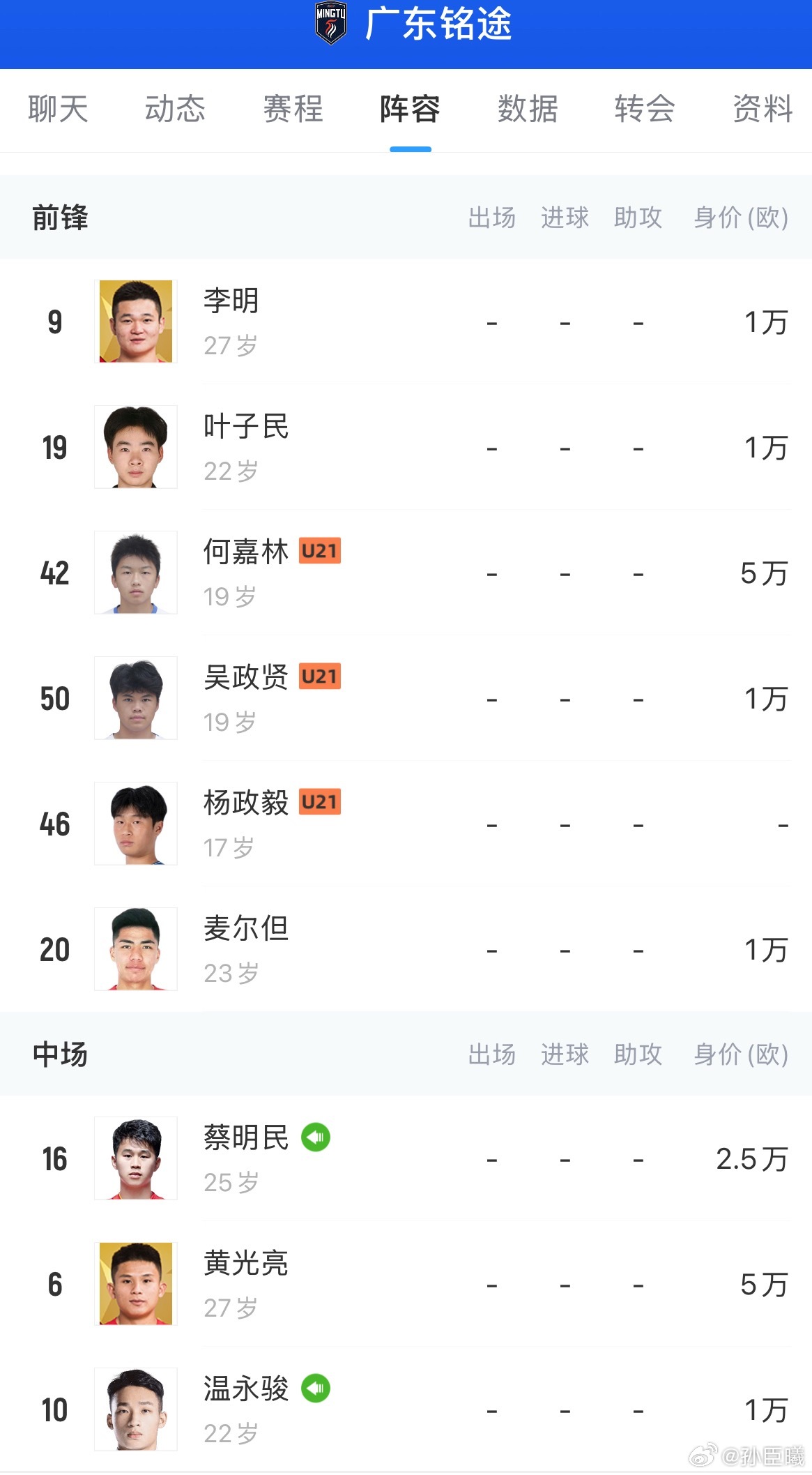 广东铭途2026年中乙联赛大名单27人，平均年龄21.4岁，最大年龄27岁李明、