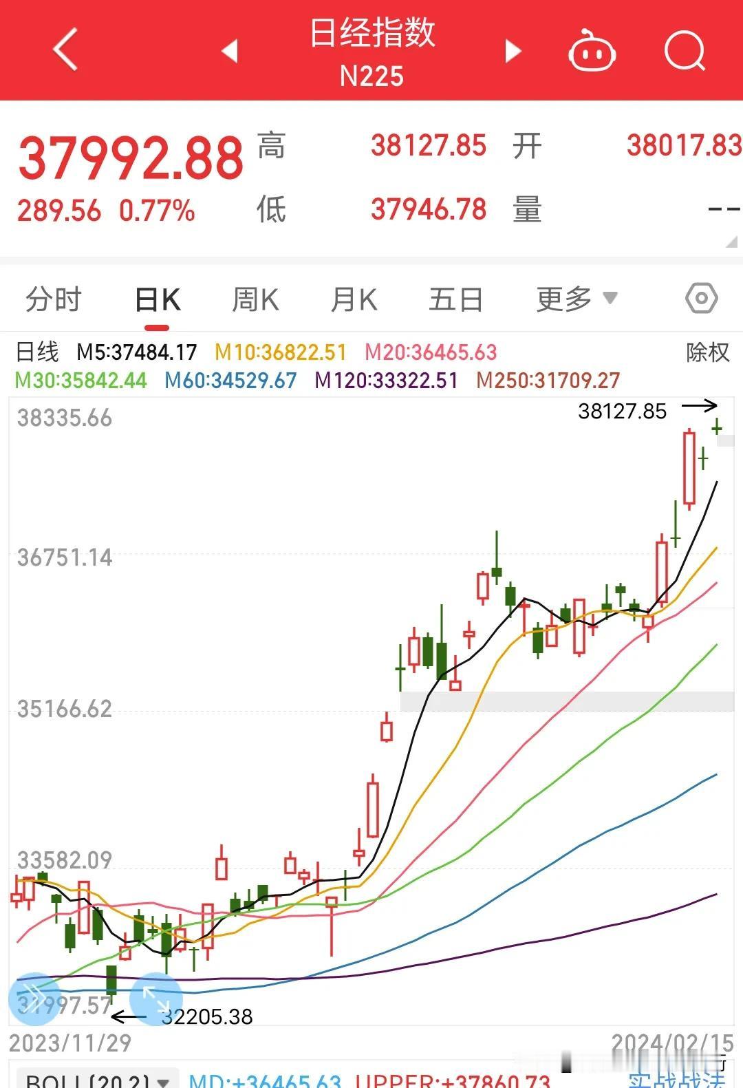 日本股市再创新高，38000点了，似乎朝着道琼斯指数再追击，而我们的富时A50期