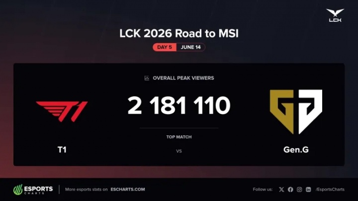 收视率的神！T1对阵GEN收视率峰值突破200万 排名LCK历史第二