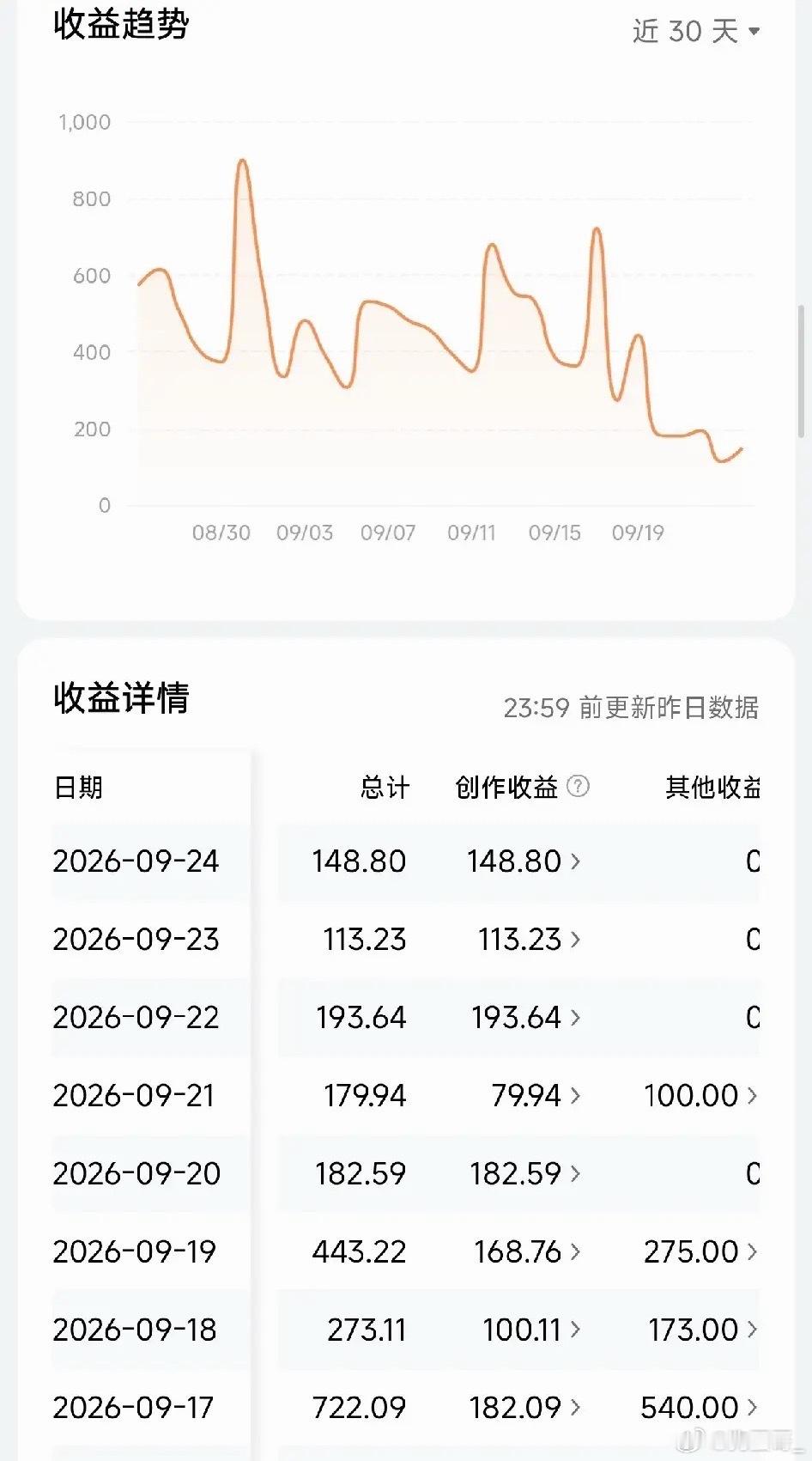 没了活动，收益从722跌到148，腰斩再腰斩翻了一下后台最近30天的收益趋势，说