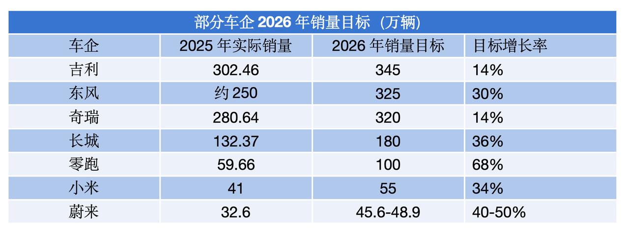 都预期挺高[捂脸]，零跑和蔚来目标最激进，干到百分之50+，零跑新年有A10和D