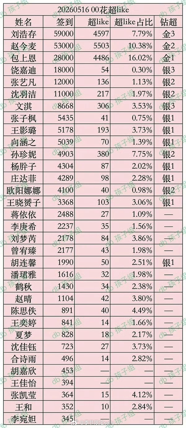00花超话数据存麦永远的top 
