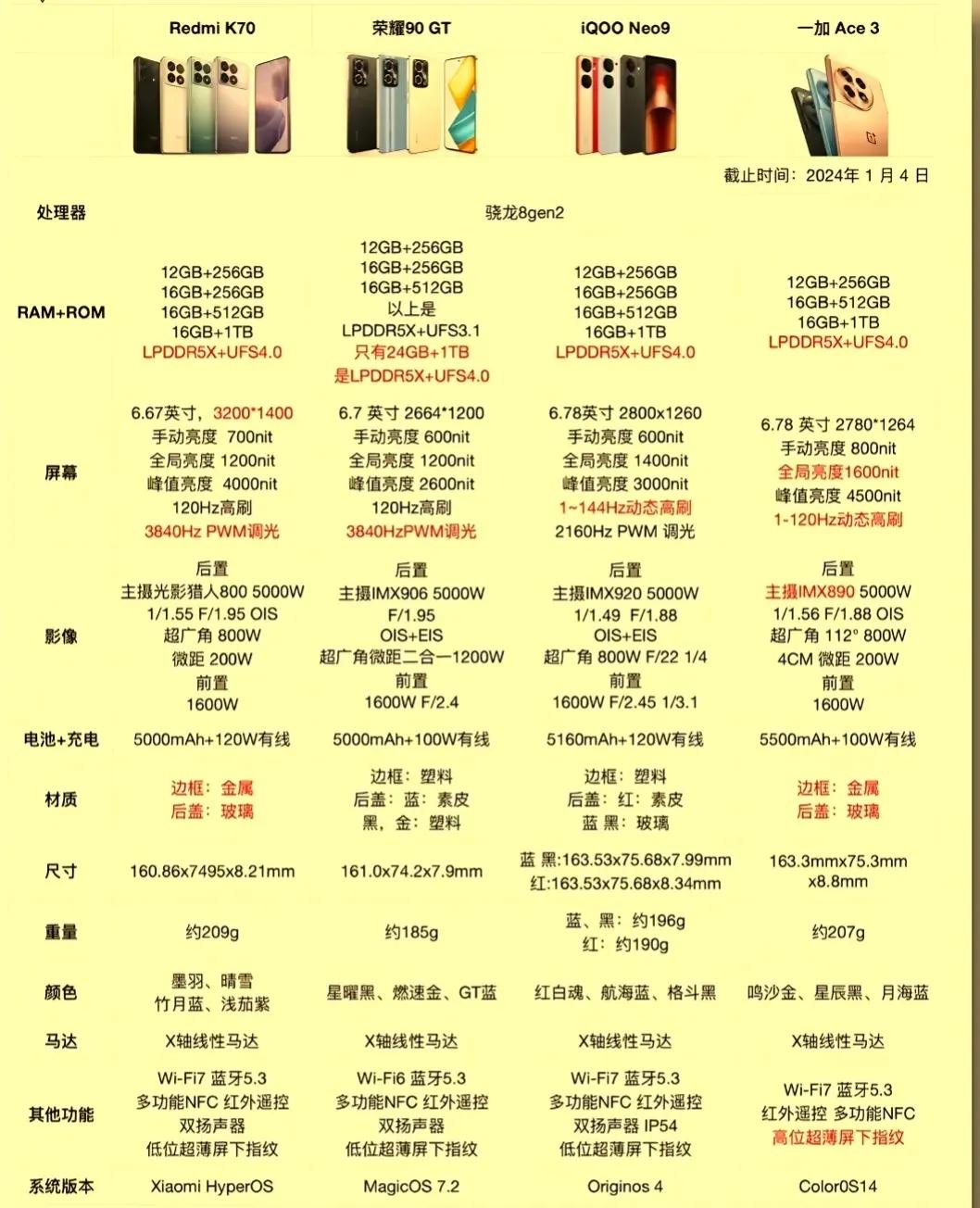 从性价比角度推荐的话:
2-3K中端机首选IQOO Neo9或一加Ace 3；
