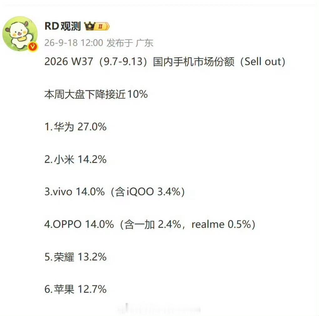 这不仅是华为手机的市场份额，更是鸿蒙OS的市场份额。 ​​​