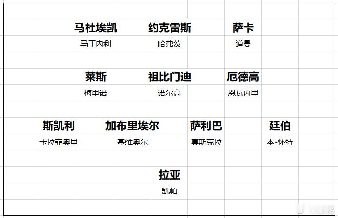 阿森纳 坦率地说，阿森纳新赛季的配置相当强了，阿尔特塔该展现他自己的“夺冠”能力