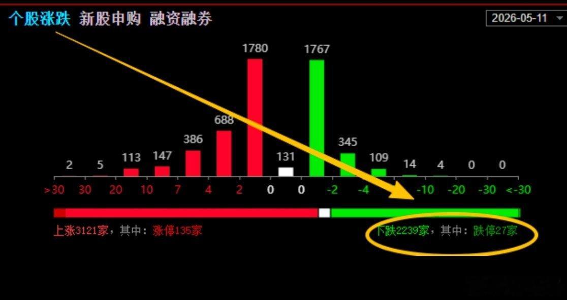 晚间复盘:又见天量周末科技满屏利好，今天红周一，沪指终于也完成了反包，创下10年