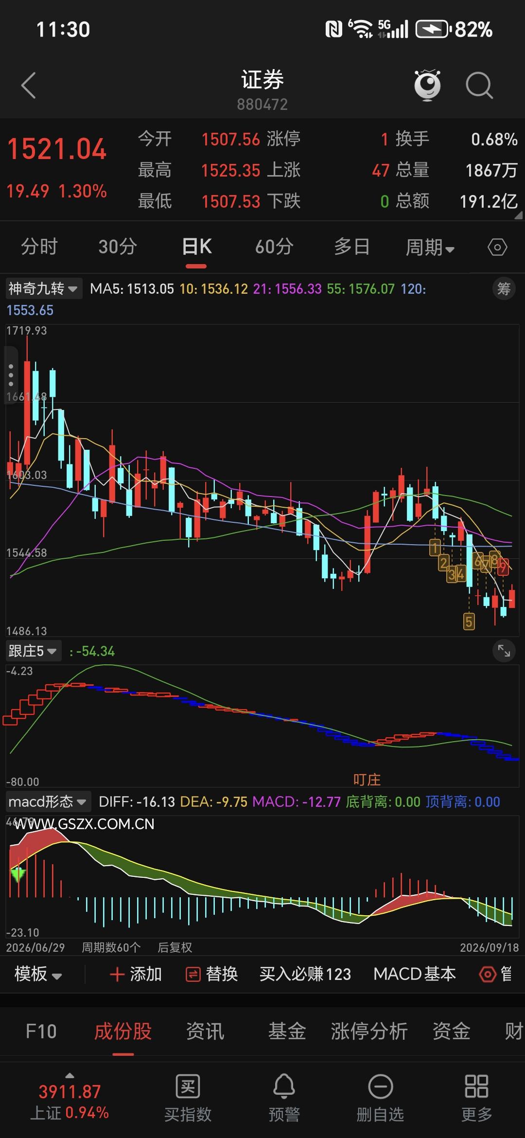 前天证券指数出低9后，昨天证券股涨了，判断有点准，哈哈，
 
下周要要留意两点：