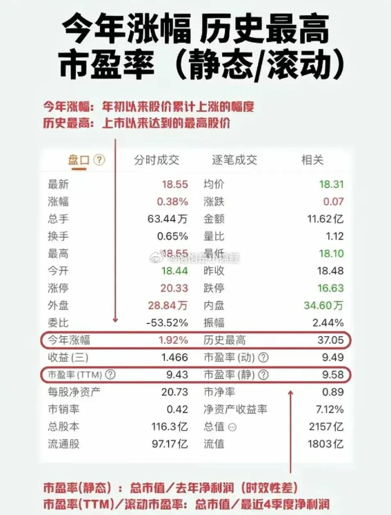 通过查看今年涨幅、历史最高和市盈率三者可以综合分析当前股价是否处于合理估值范围。