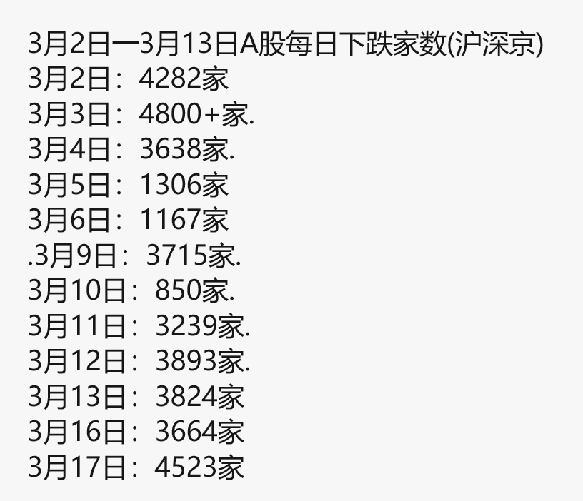 3月2日—3月13日A股每日下跌家数(沪深京) 