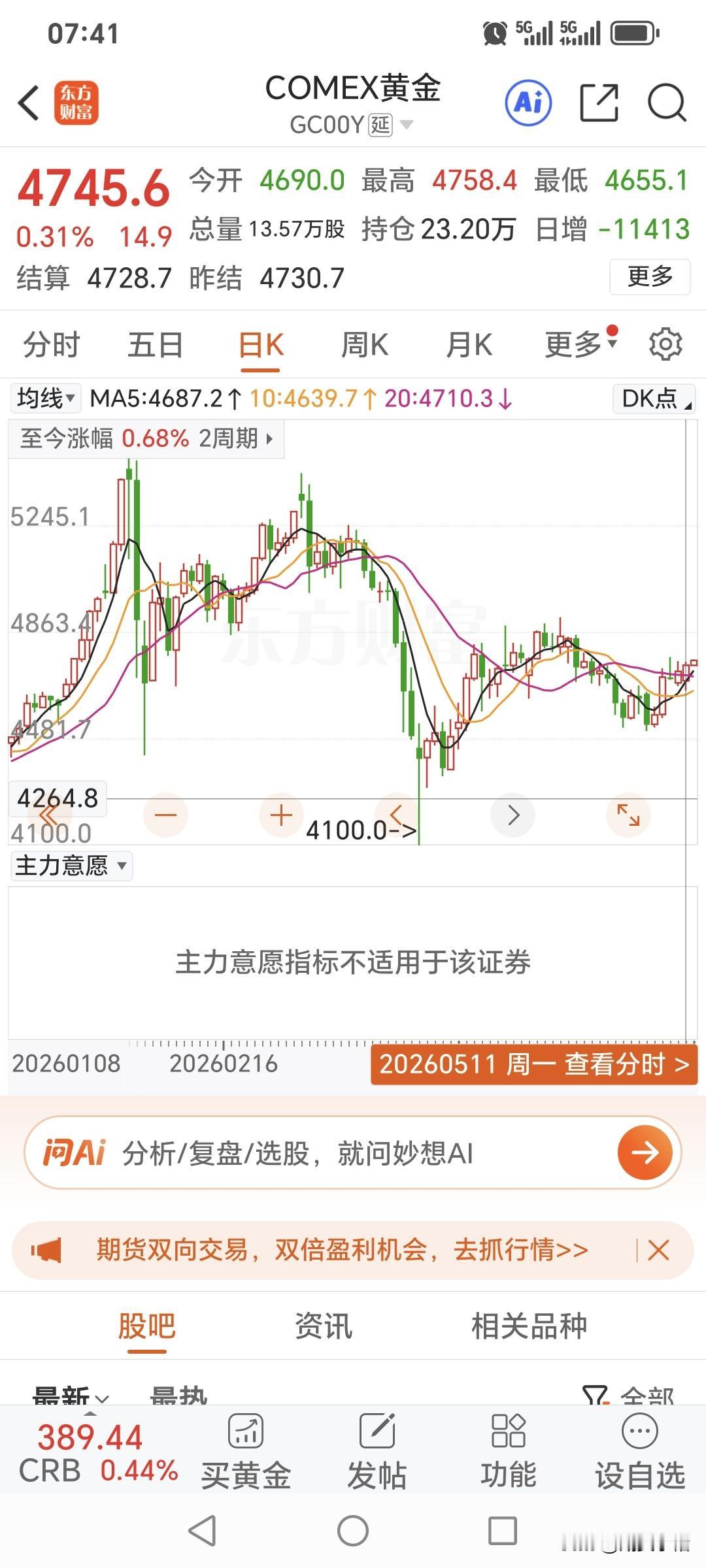 周一国际金价
低开高走，小幅上涨。
昨日国际金价
开盘4690美元，
盘中最高升