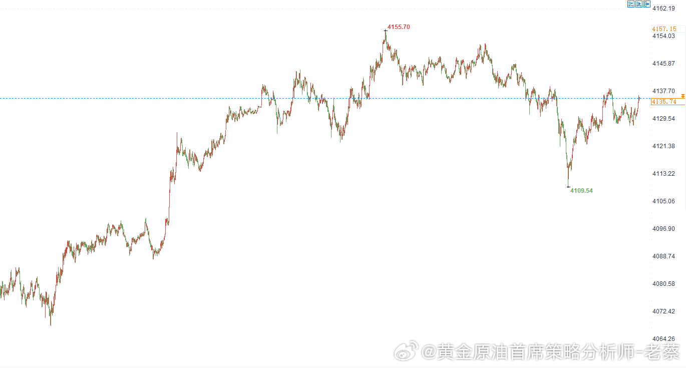 黄金提前布局4150空一次，损10美金，目标4100
