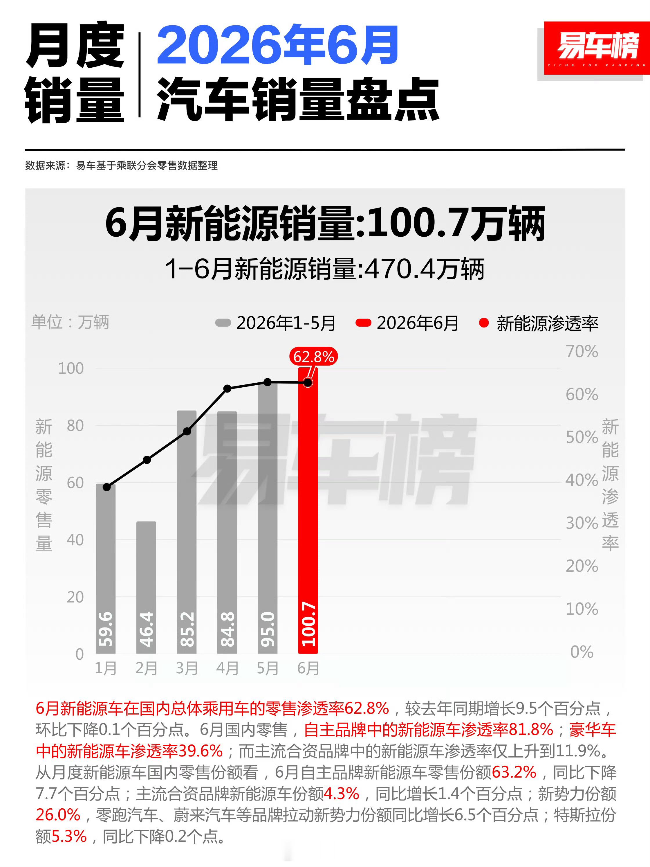 今年6月份新能源渗透率依然是超过了60%，不是说政策退坡，买新能源的会变少呢，这