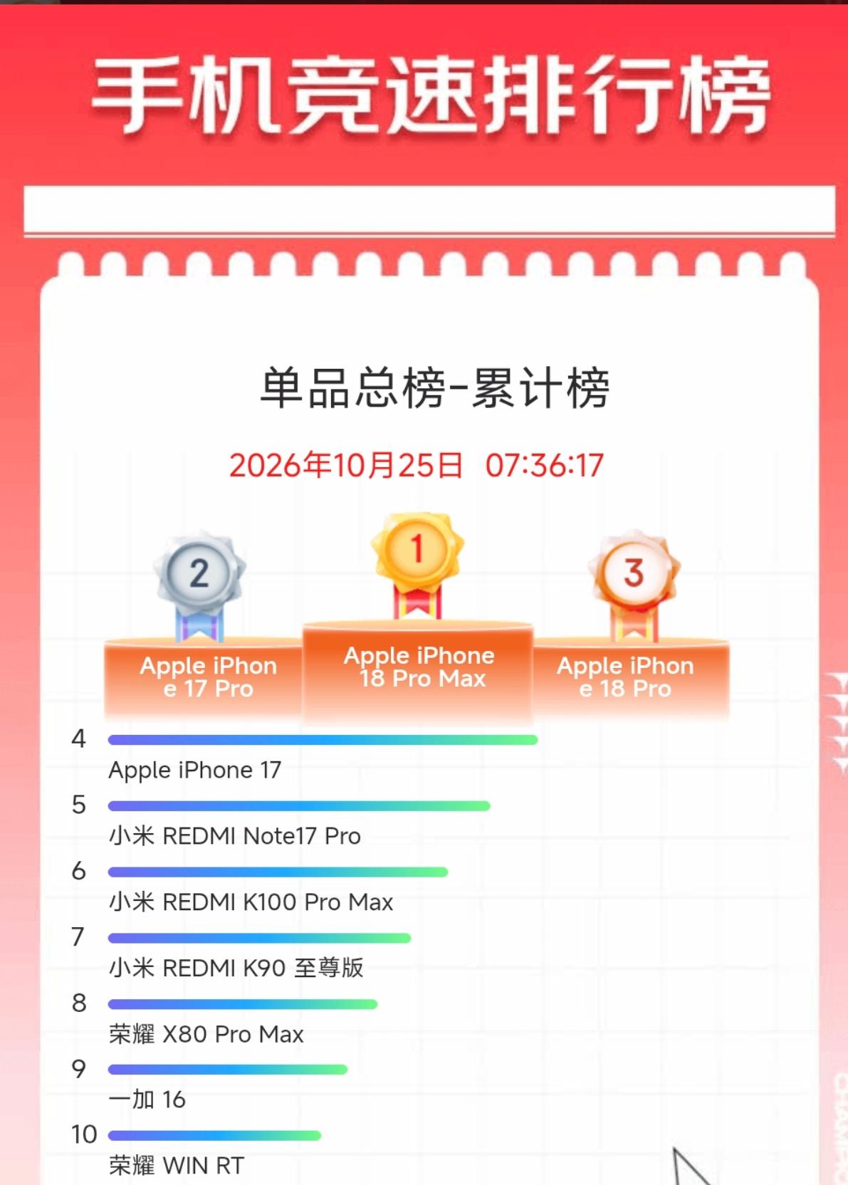 今年双十一累计销量榜单，截止目前为止，
第一，iPhone17 Pro
 第二，