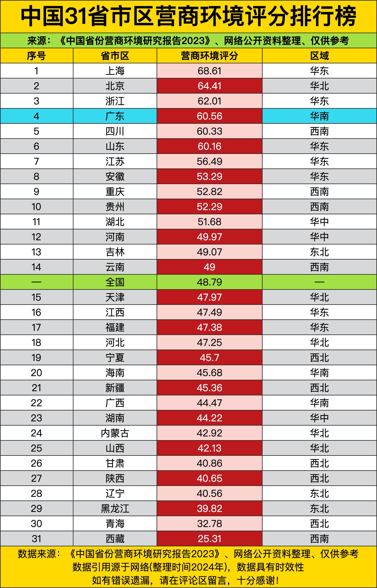 上海68.61的分数把其他省市甩得老远，就像班里的学霸，别人还在苦哈哈追赶，它已