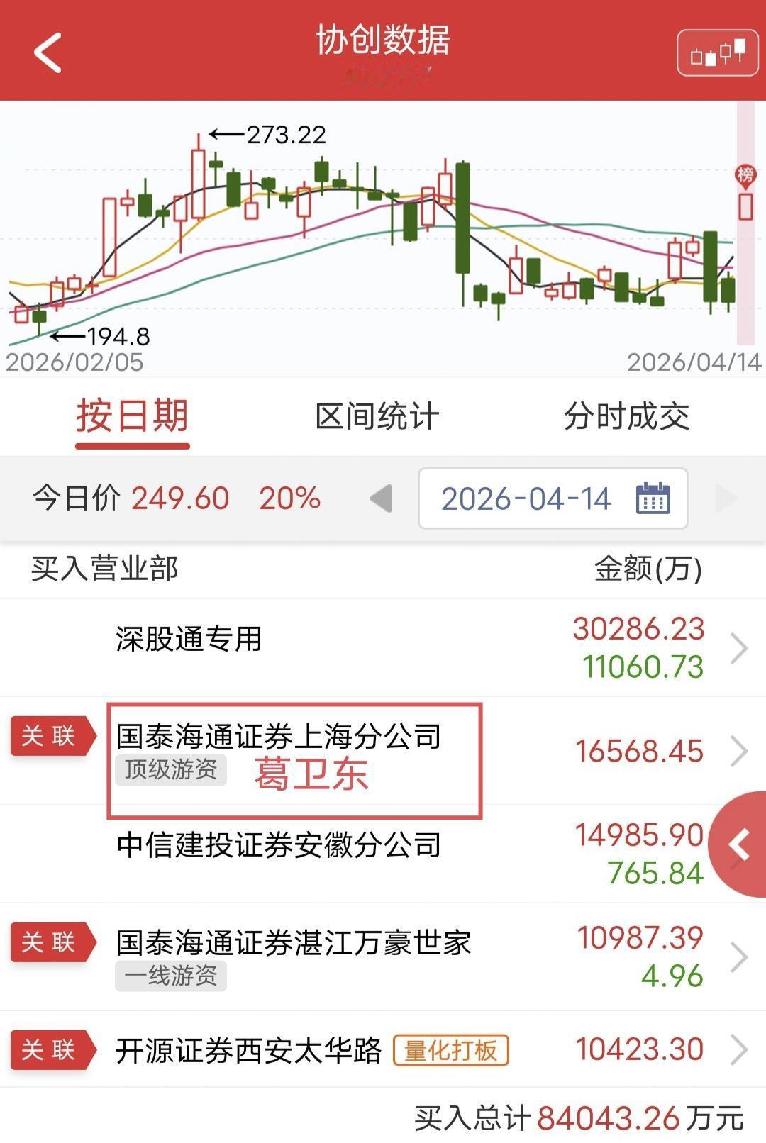 葛卫东爆买1.6个亿！

今天协创数据开盘快速涨停。

盘后龙虎榜数据显示，葛卫