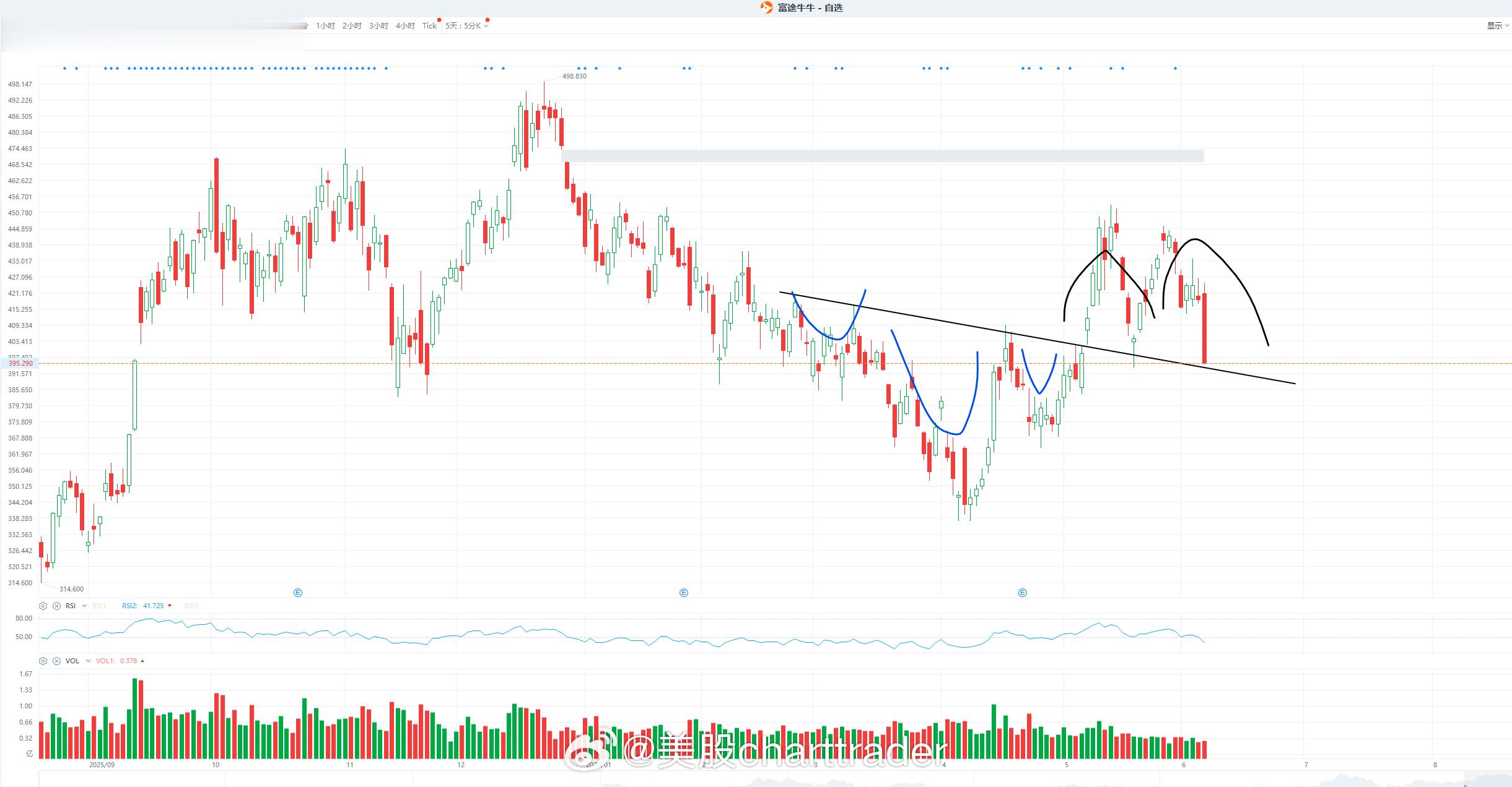 美股技术图形分享美股特斯拉 TSLA[股票] 特斯拉TSLA形态分享，头肩底，接
