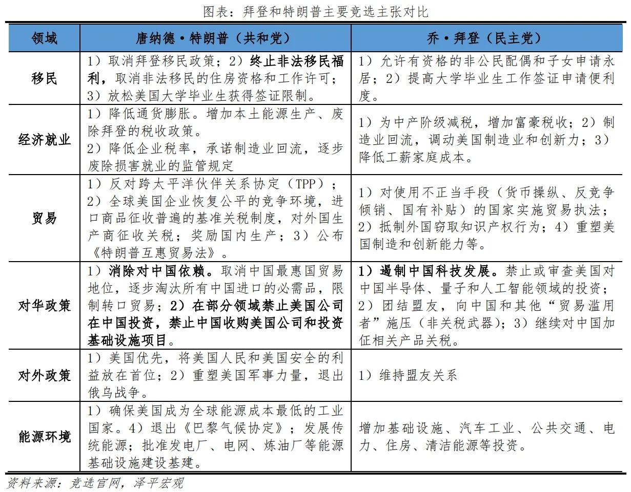 若特朗普当选，美国将再通胀、利率维持高位，逆全球化

特朗普主张：制造业回流（对
