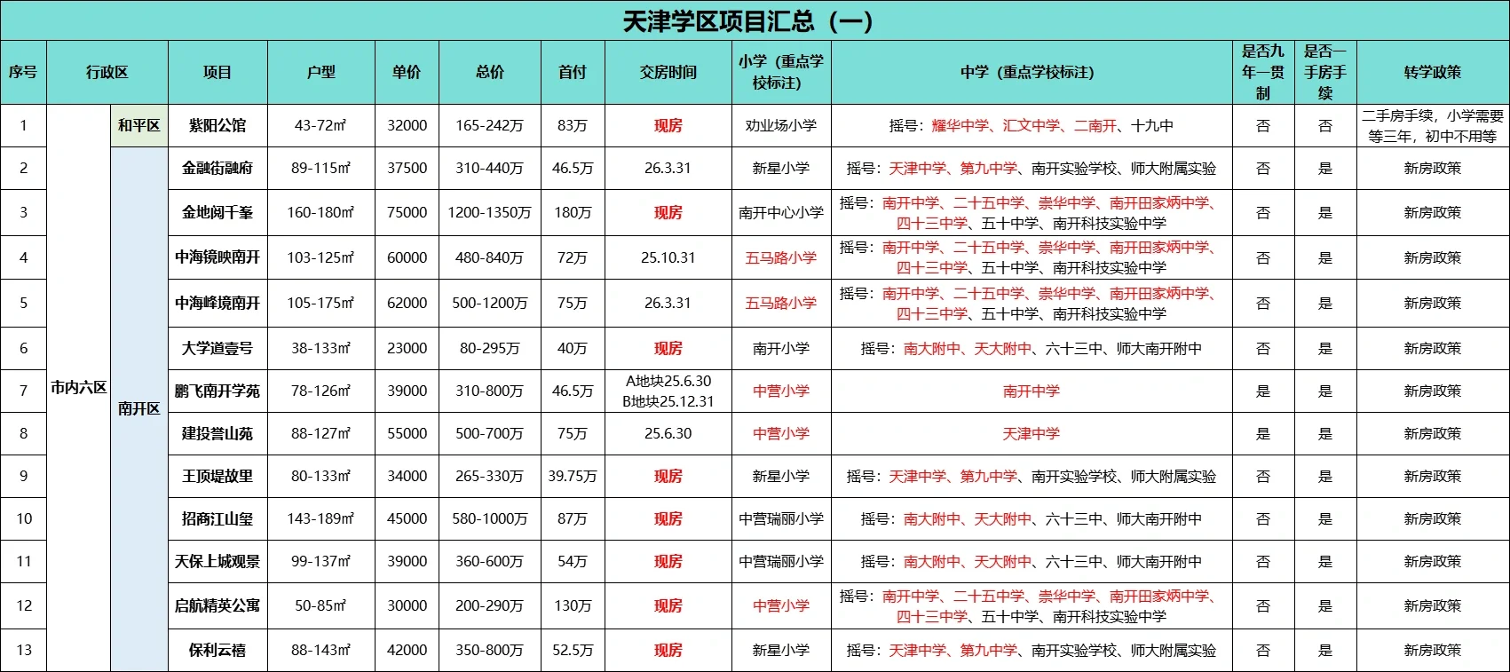 天津学区项目汇总【一】